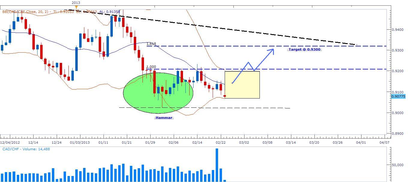 Segnali Forex CAD/CHF 25 Febbraio 2013 Segnali Forex CAD/CHF 25 Febbraio 2013
